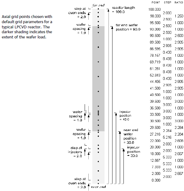 Axial grid points for a typical LPCVD reactor